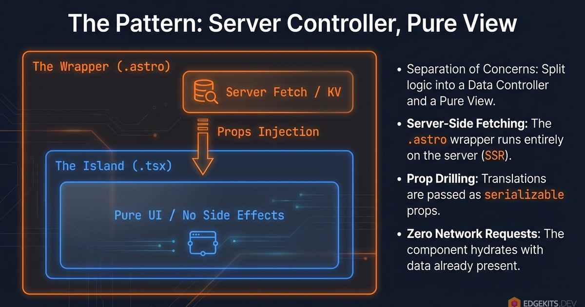 The Wrapper Pattern showing Astro server fetch injecting props into a pure React UI island