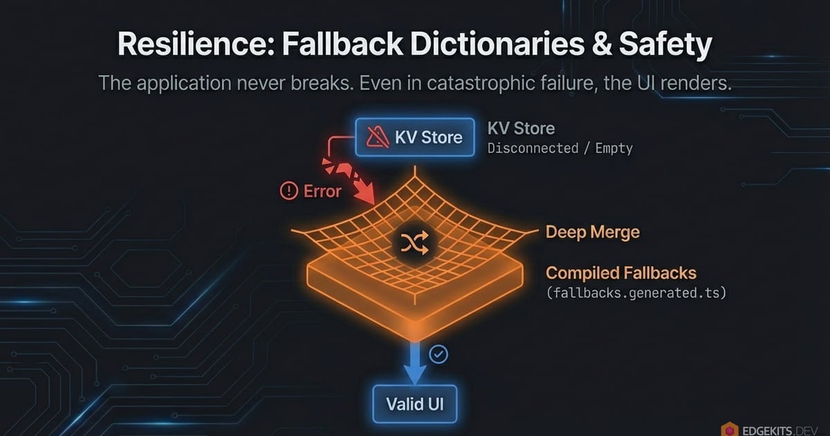 Deep merge fallback strategy ensuring valid UI even if KV store is disconnected