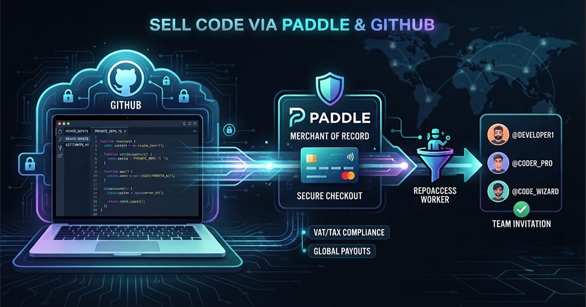 Illustration of selling code with Paddle: a private GitHub repository, a Paddle merchant-of-record checkout with VAT handled and global payouts, and a RepoAccess worker that turns the payment into a GitHub team invitation.