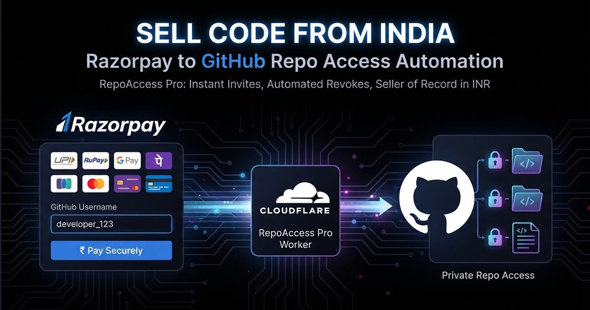 Illustration of selling code from India with Razorpay: a Razorpay Payment Page with UPI, cards and a GitHub username field, a RepoAccess Pro worker on Cloudflare, and invitations to locked private GitHub repositories.