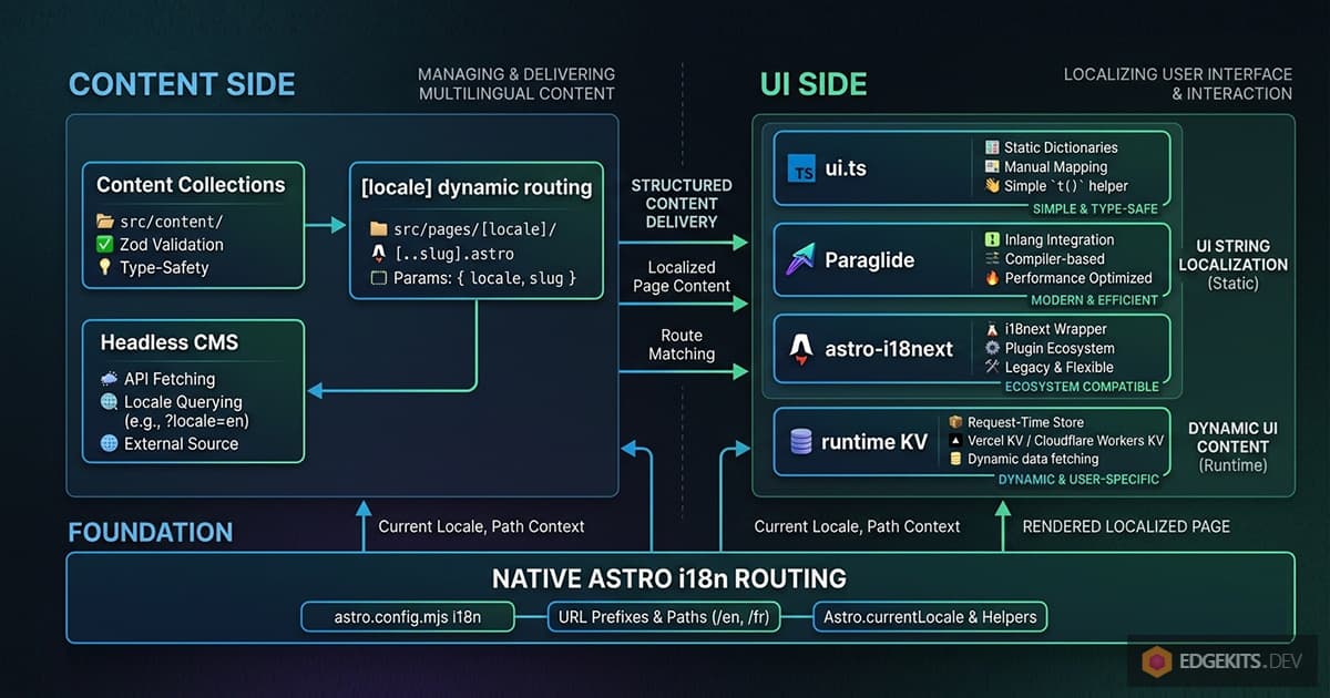Two-column diagram mapping Astro i18n tools to layers — Content Collections, [locale] dynamic routing, and headless CMS on the content side; ui.ts, Paraglide, astro-i18next, and runtime KV on the UI side; native Astro i18n routing as the foundation underneath both.