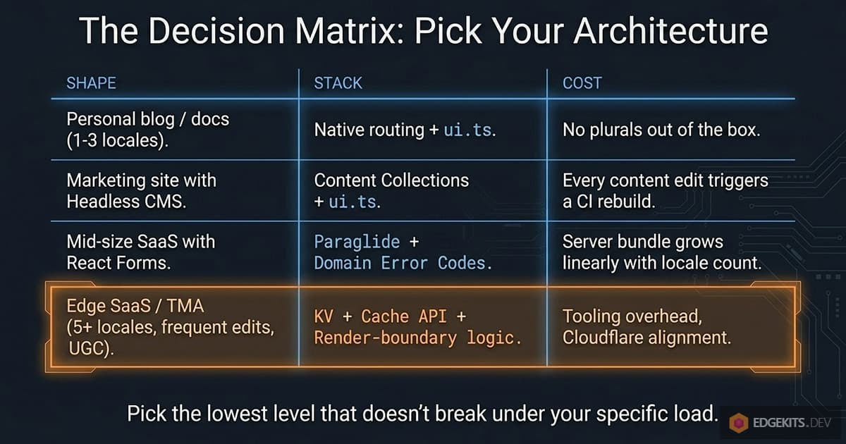 Decision matrix for choosing an Astro i18n architecture by project shape: personal blog (native routing + ui.ts), marketing site (Content Collections), mid-size SaaS (Paraglide + Domain Error Codes), Edge SaaS or TMA (KV + Cache API + render-boundary logic). Pick the lowest level that doesn't break under your specific load.