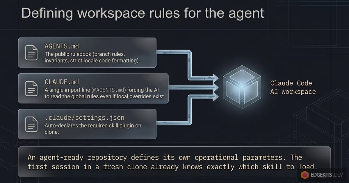 Three files that make a repository agent-ready for Claude Code: AGENTS.md with the rules, a one-line CLAUDE.md importing it, and .claude/settings.json declaring the skill plugin