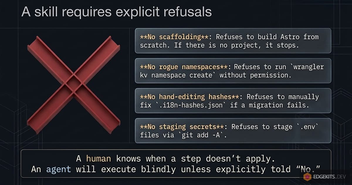 Four refusals written into the agent skill: no Astro scaffolding, no KV namespace without permission, no hand-edited purge hashes, no secrets staged with git add -A