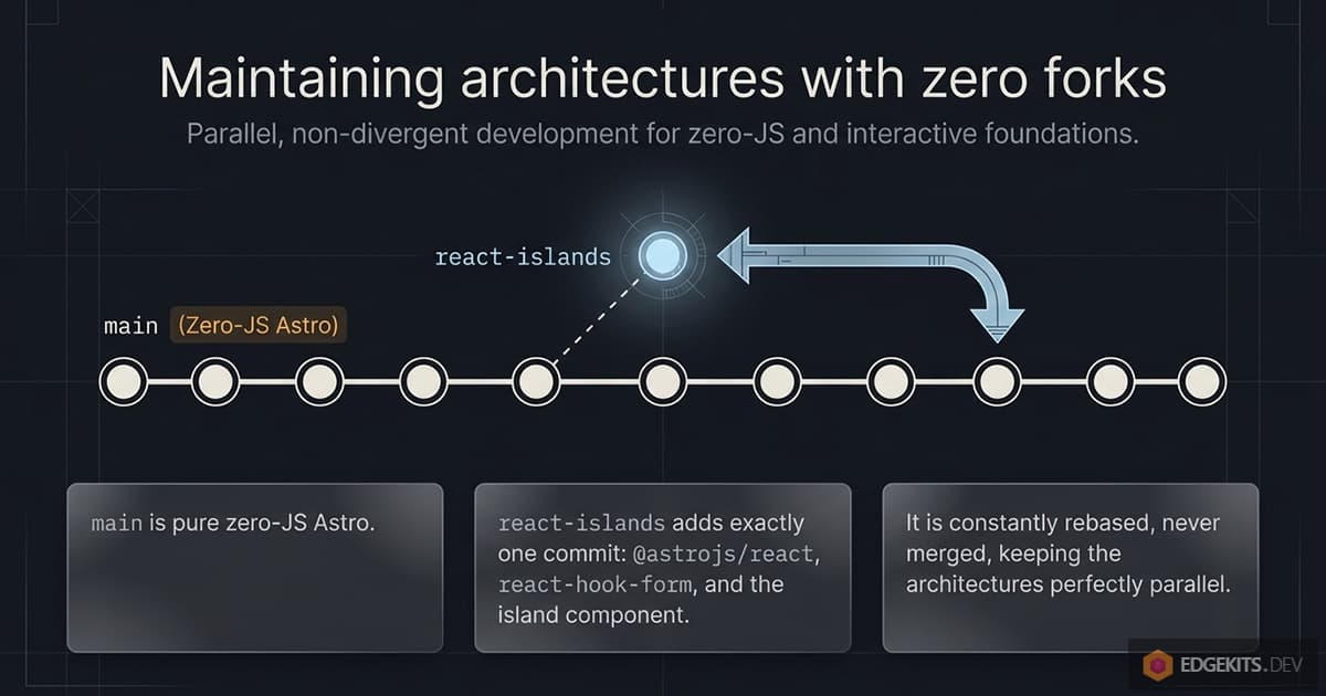 Git graph of astro-edgekits-core: a zero-JS main line and a react-islands branch of exactly one commit that is rebased onto main, never merged