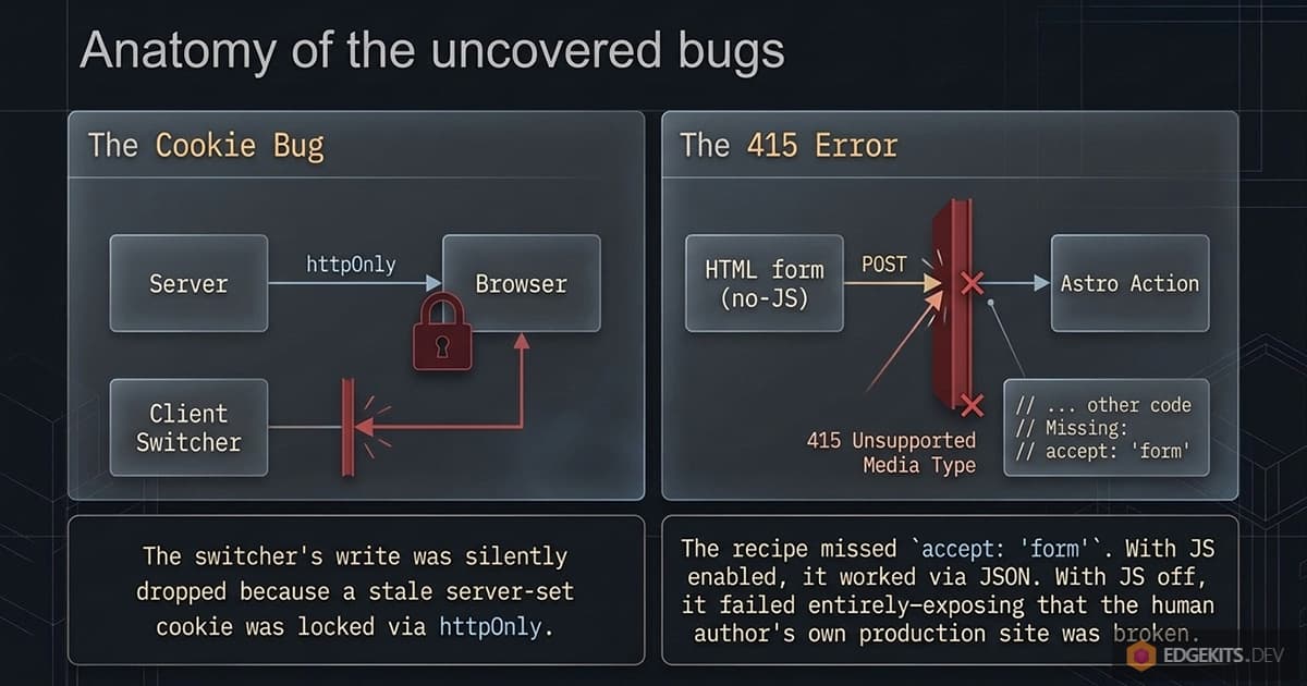 Two diagrams of the bugs agents found: an httpOnly lang cookie blocking the client switcher, and a no-JS form POST rejected with 415 because the Astro action lacked accept form