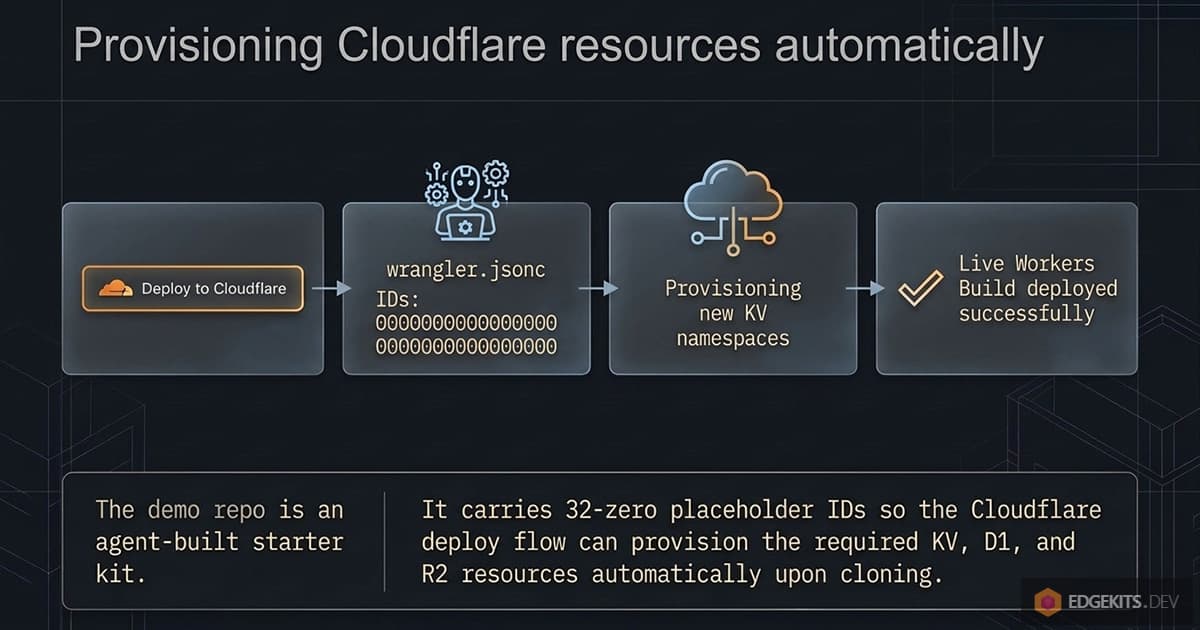 Deploy to Cloudflare flow for the Astro i18n starter: wrangler.jsonc with 32-zero placeholder ids, KV namespace provisioned, Workers Build deployed