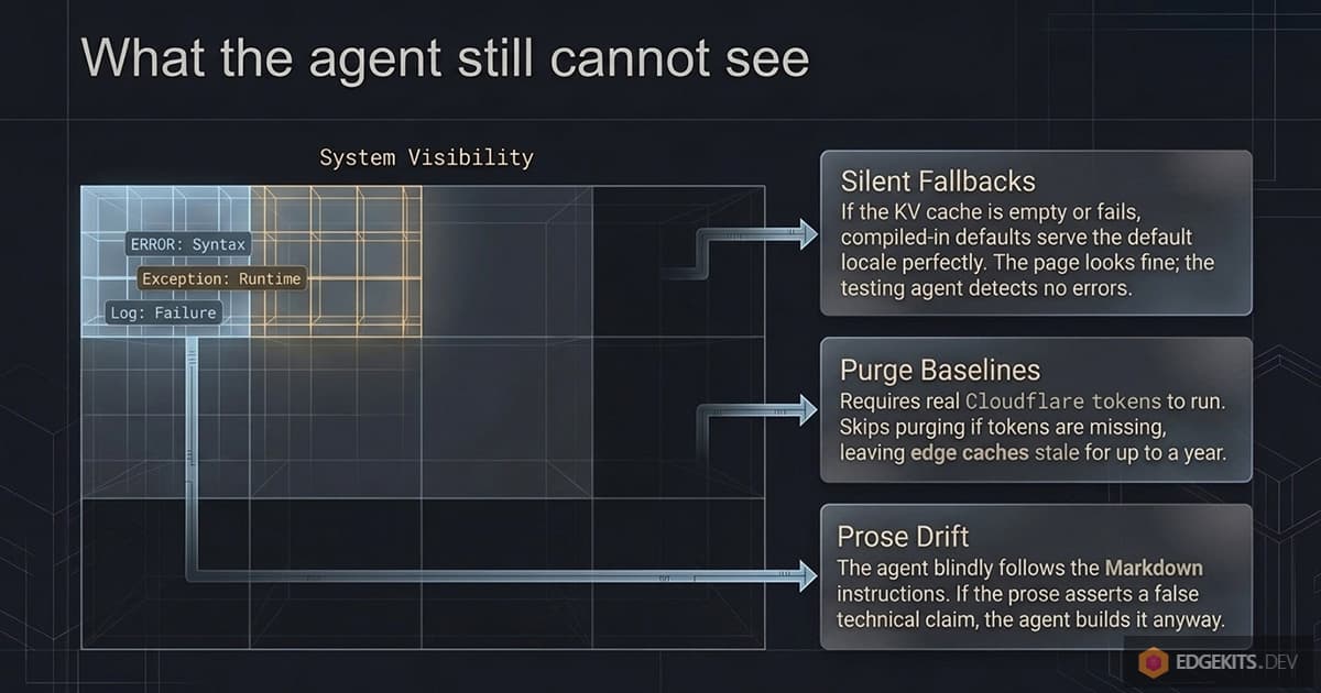 Three blind spots of an agent installing the i18n engine: silent fallback dictionaries on an empty KV, a purge baseline that needs real Cloudflare tokens, and prose instructions that drift
