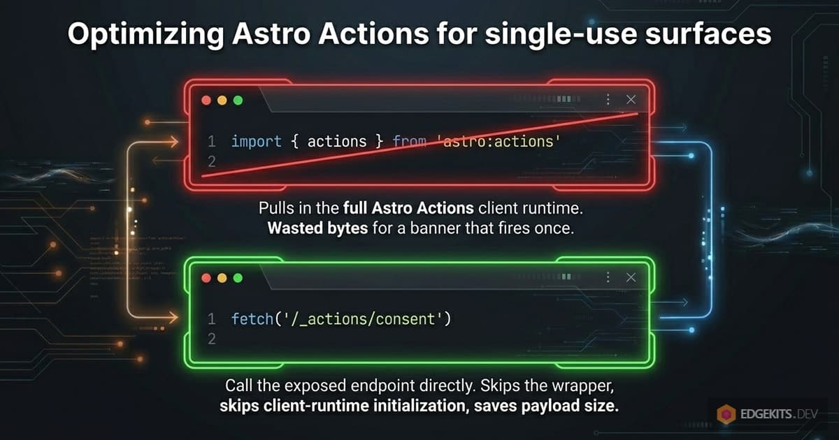Diagram contrasting two ways to invoke an Astro Action from the client: importing astro:actions which pulls in the full Astro Actions client runtime, versus calling fetch on the exposed /_actions endpoint directly, which skips the wrapper and saves payload bytes on a one-shot banner.