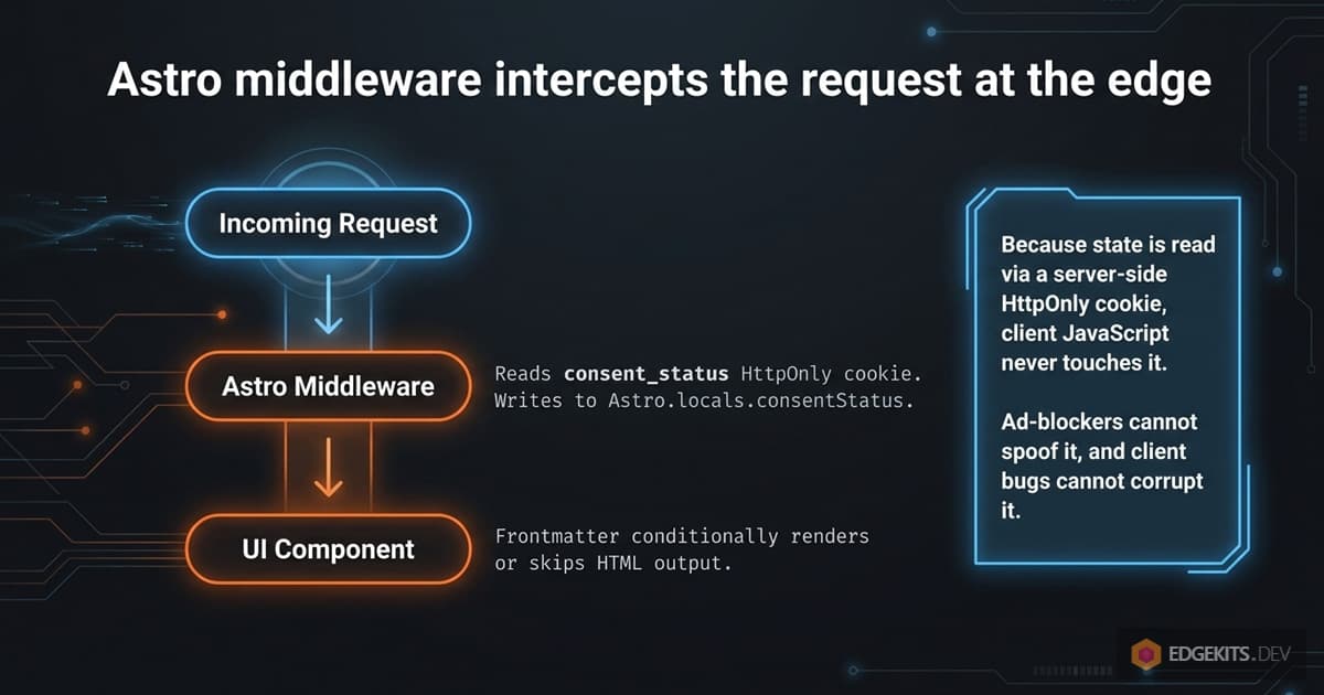 Flow diagram of the Astro middleware reading the consent_status HttpOnly cookie at the edge and writing it to Astro.locals, then handing the request to the UI component for conditional render. The diagram notes that client JavaScript never touches the cookie, so ad-blockers cannot spoof it.