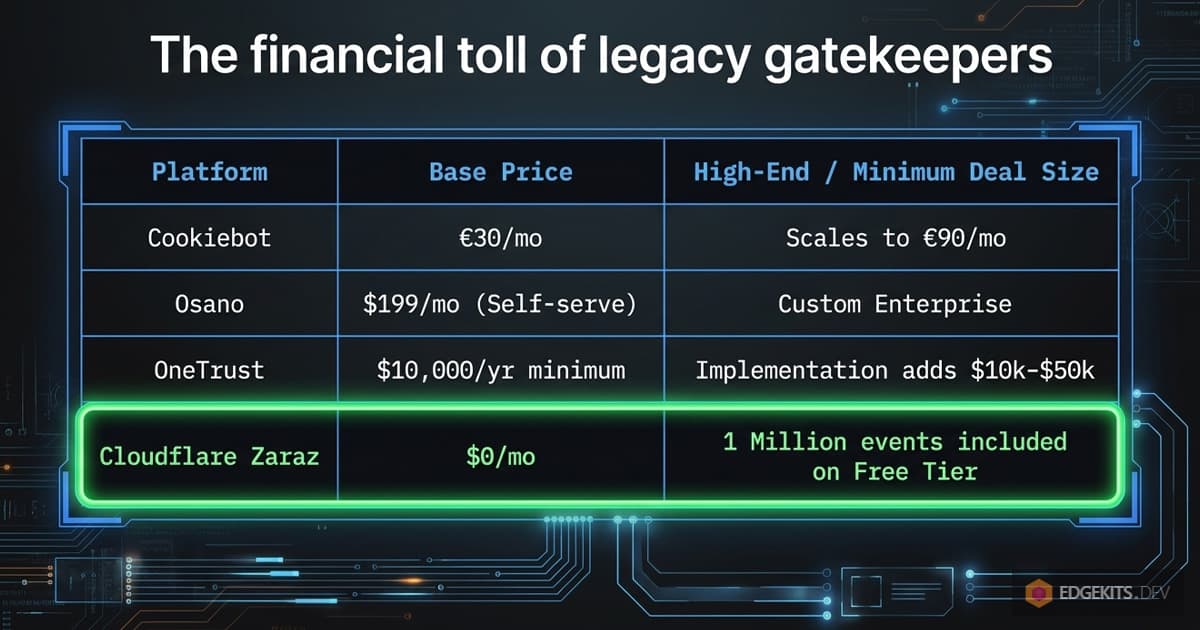 Pricing comparison table for cookie consent platforms in 2026: Cookiebot at thirty euros per month, Osano at one hundred ninety-nine dollars per month self-serve, OneTrust at ten thousand dollars per year minimum, Cloudflare Zaraz at zero dollars on the Free tier with one million events included.