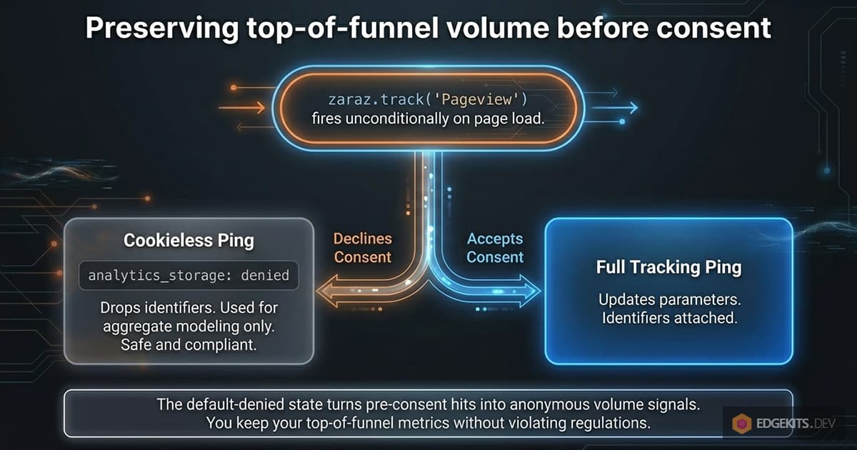 Diagram of the always-on pageview pattern with Google Consent Mode v2: zaraz.track Pageview fires unconditionally on page load, default-denied state turns pre-consent hits into cookieless aggregate pings, post-acceptance hits attach identifiers for full tracking. Both branches keep the volume signal without violating regulations.