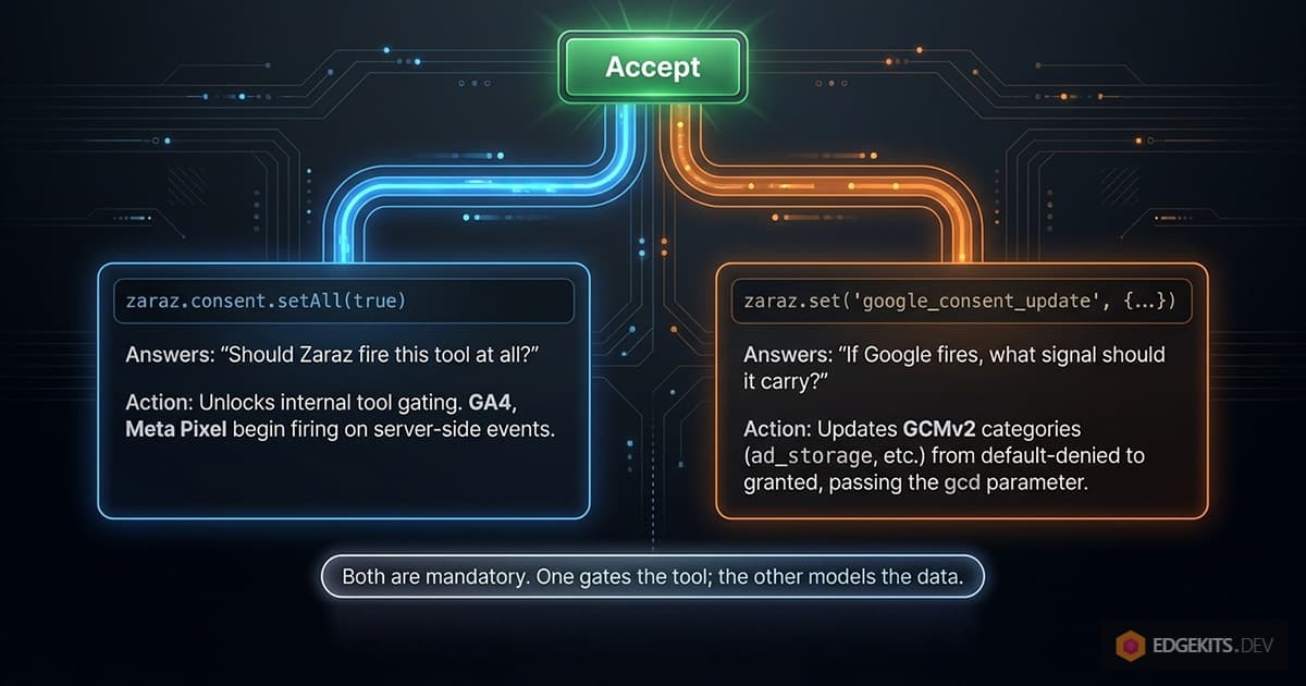 Diagram of the two accept signals fired on user consent: zaraz.consent.setAll(true) gates whether Zaraz fires a tool at all, while zaraz.set google_consent_update flips the four Google Consent Mode v2 categories from default-denied to granted so the gcd parameter on server-side requests carries the right value.