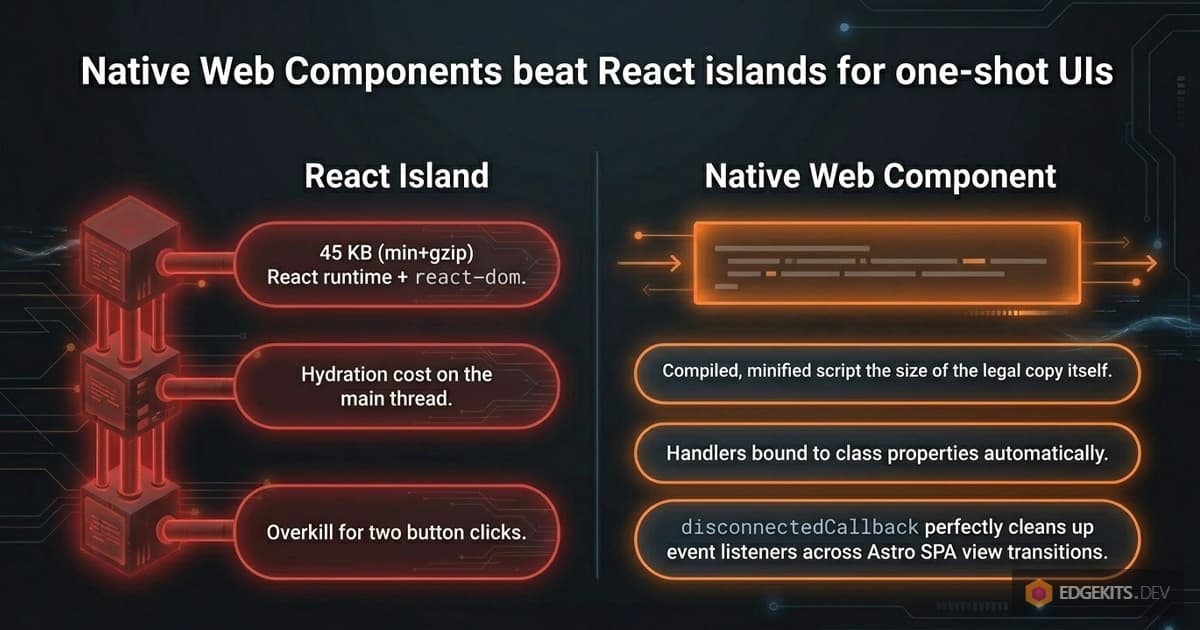 Side-by-side comparison of a React island and a native Web Component for a one-shot cookie consent banner: the React island ships about forty-five kilobytes of React and react-dom plus a hydration cost, while the Web Component ships a compiled script the size of the legal copy with handlers bound via class properties.