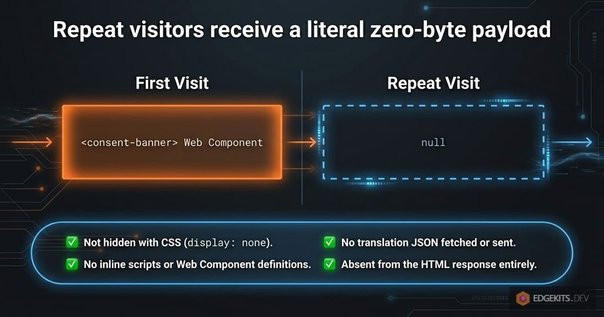 Diagram contrasting the first-visit and repeat-visit payloads of the Cloudflare Zaraz cookie consent banner: first visit ships a consent-banner Web Component, repeat visit ships nothing - not hidden with CSS, not deferred, absent from the HTML response entirely.