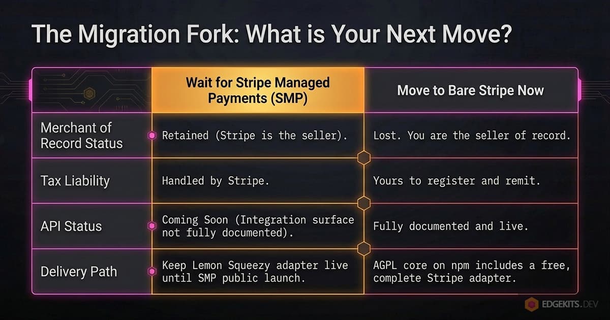 Migration fork comparison table: waiting for Stripe Managed Payments keeps Merchant-of-Record status and Stripe-handled tax; moving to bare Stripe now means becoming the seller of record, with a documented API and the free AGPL Stripe adapter.