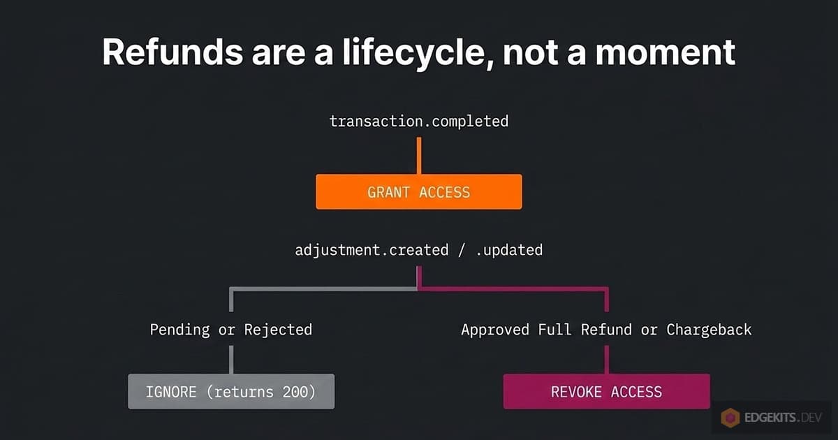 Decision tree of the Paddle adjustment lifecycle in RepoAccess: transaction.completed grants repo access, while adjustment.created and adjustment.updated branch by state - an approved full refund or chargeback revokes access, and pending or rejected adjustments are acknowledged with a 200 and left alone.