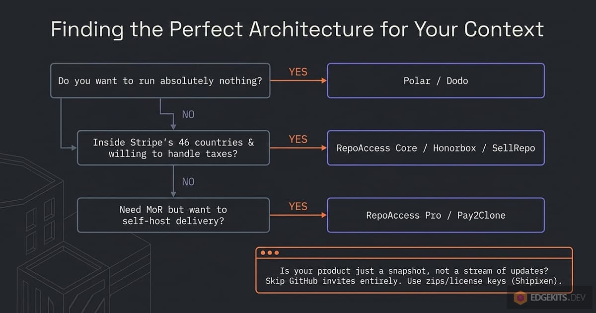 Decision tree for choosing a repo access tool: run nothing leads to Polar or Dodo, staying inside Stripe's 46 countries leads to RepoAccess Core, Honorbox or SellRepo, needing a merchant of record while self-hosting leads to RepoAccess Pro or Pay2Clone.