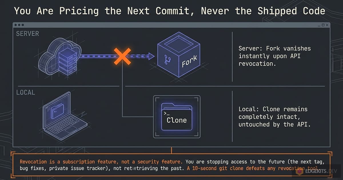 Diagram contrasting server and local state after revocation: the buyer's fork vanishes through the GitHub API while their local clone stays intact, so revocation stops updates rather than recovering code.