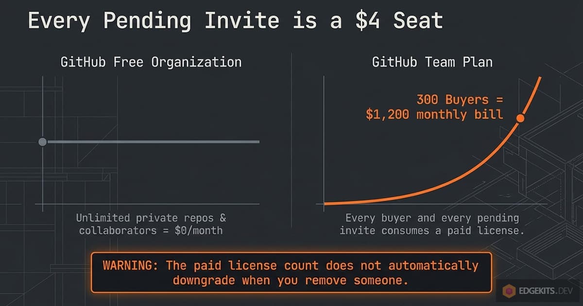 Comparison of a GitHub Free organization at zero cost against a Team plan where every buyer and every pending invitation consumes a four dollar seat, reaching 1,200 dollars a month at 300 buyers.