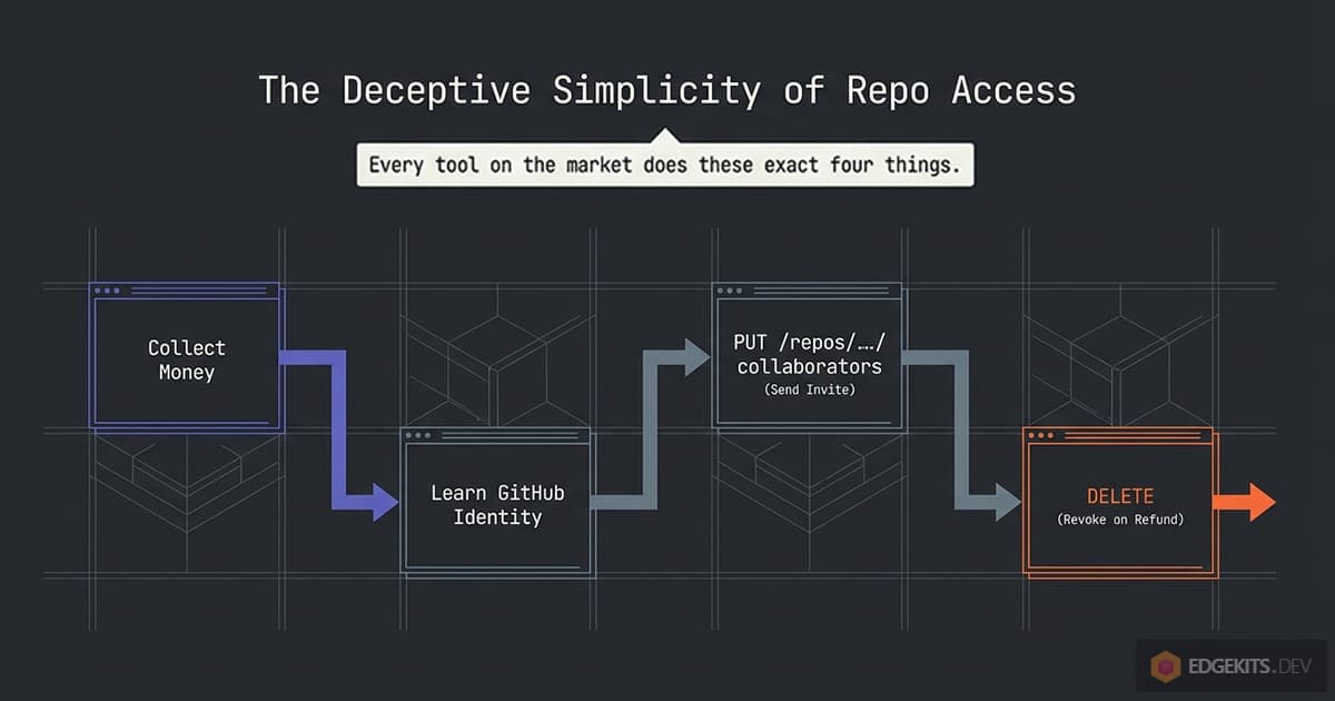 The four steps every repo access tool performs: collect money, learn the buyer's GitHub identity, PUT to the collaborators endpoint to send an invite, DELETE to revoke on refund.