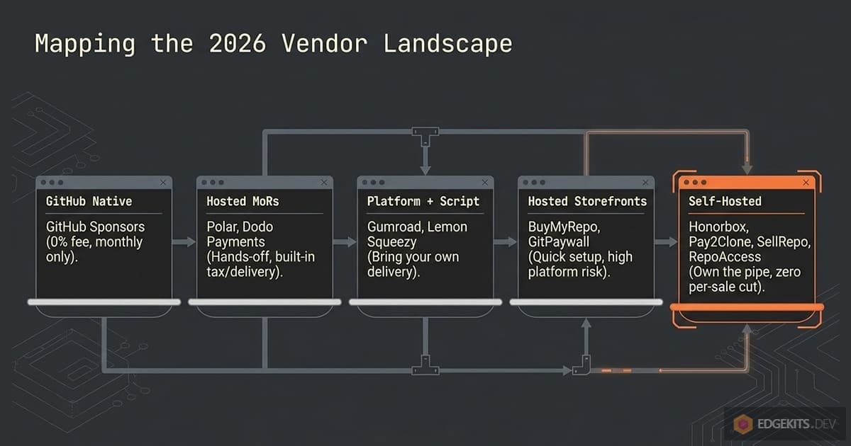 Five shapes of the 2026 market for selling GitHub repo access: GitHub Sponsors, hosted merchants of record, general platforms plus your own script, hosted storefronts, and self-hosted tools that take no per-sale cut.