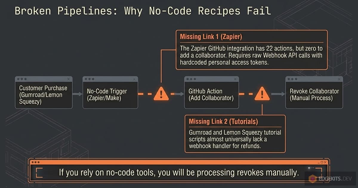Broken no-code pipeline: Zapier's GitHub integration offers 22 actions and none that adds a collaborator, and the Gumroad and Lemon Squeezy tutorials ship no refund handler, so revocation stays manual.