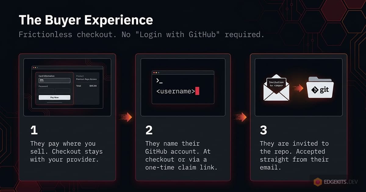 Three-step buyer experience without OAuth: pay at your payment provider's checkout, name a GitHub username at checkout or through a one-time claim link, then accept the repository invitation from email.