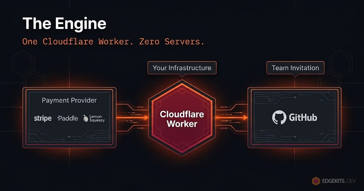 Flow diagram of RepoAccess: a payment provider such as Stripe, Paddle or Lemon Squeezy sends a webhook to one Cloudflare Worker on your own infrastructure, which turns it into a GitHub team invitation.