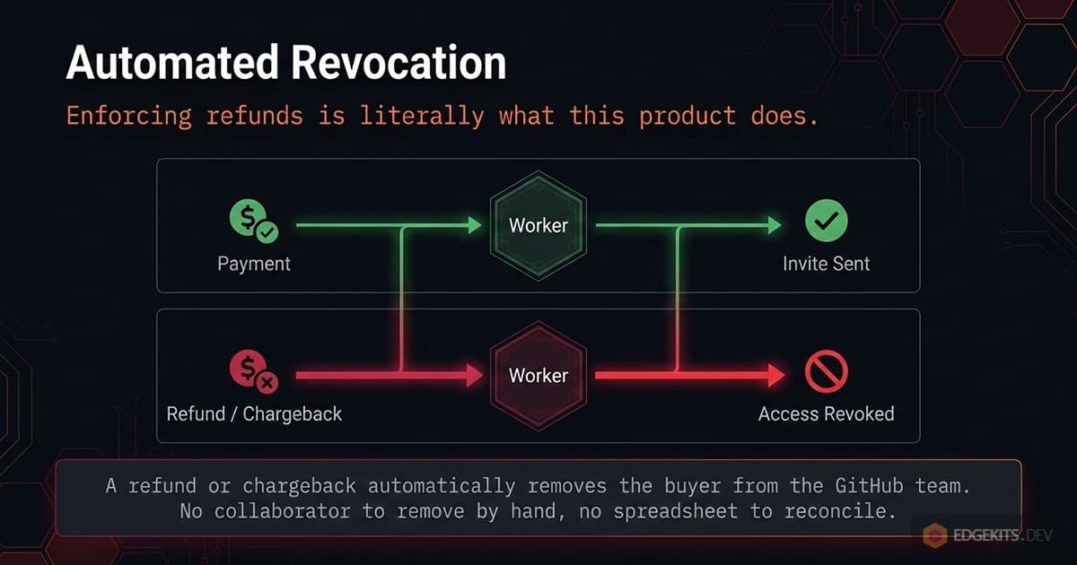 Two-lane diagram of automated revocation: a payment flows through the worker to an invite sent, while a refund or chargeback flows through the same worker to access revoked, with no manual cleanup.