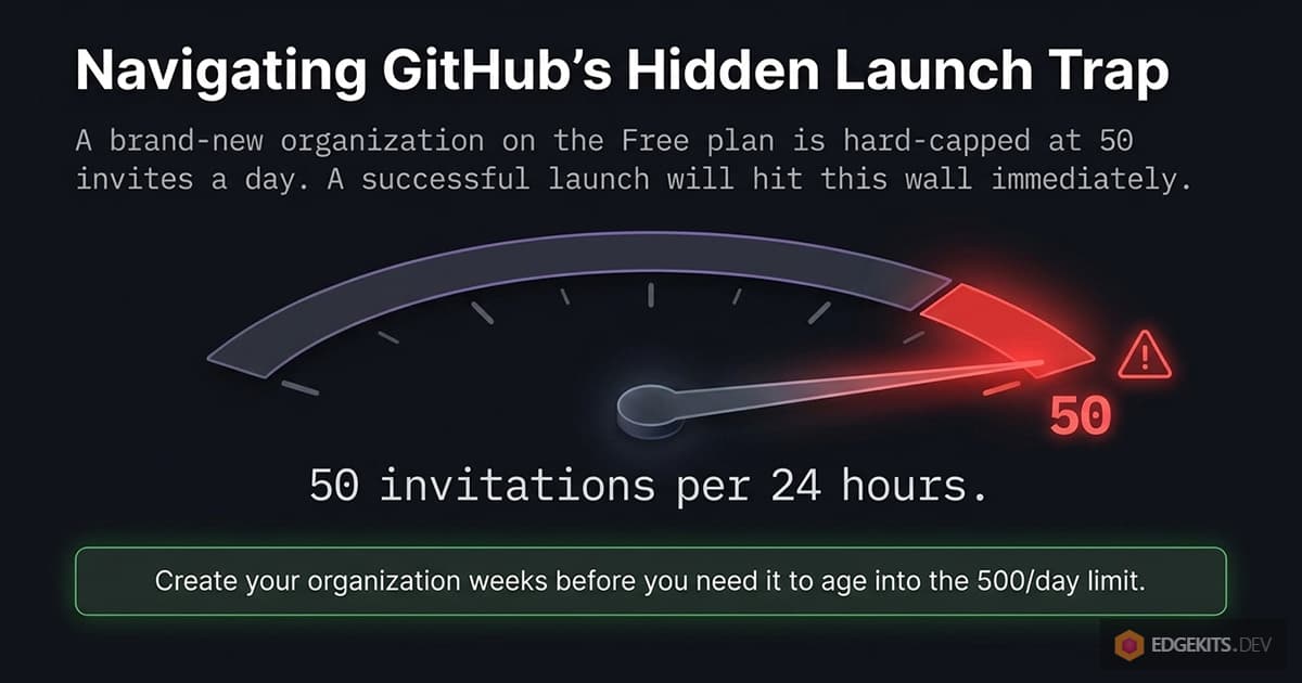 A gauge pinned at 50 showing the invitation limit of a new GitHub organization on the Free plan, 50 invitations per 24 hours, with the advice to create the organization weeks ahead so it ages into the 500 a day limit.