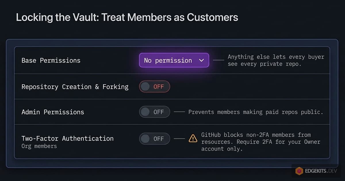 GitHub organization settings for selling repo access: base permissions set to No permission, repository creation and forking off, admin permissions off to stop members making paid repos public, and organization-wide two-factor authentication left off.