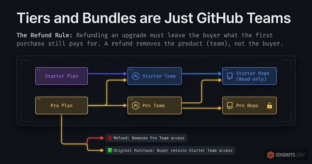 A Starter plan mapped to a Starter team and a Pro plan mapped to both Starter and Pro teams, each team reading its repositories, with the refund rule: refunding the Pro upgrade removes the Pro team while the original purchase keeps Starter access.