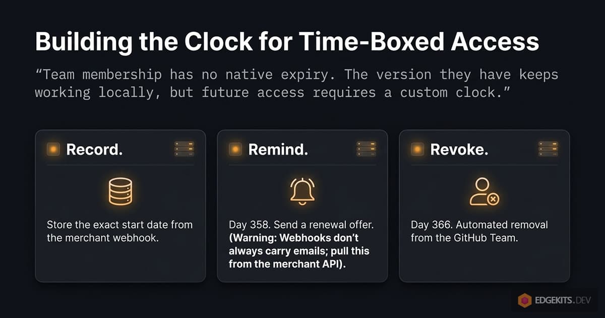 Three steps for time-boxed repo access: record the start date from the payment webhook, send a renewal offer about a week before the end using an email from the merchant API, and remove the buyer from the GitHub team if they do not renew.
