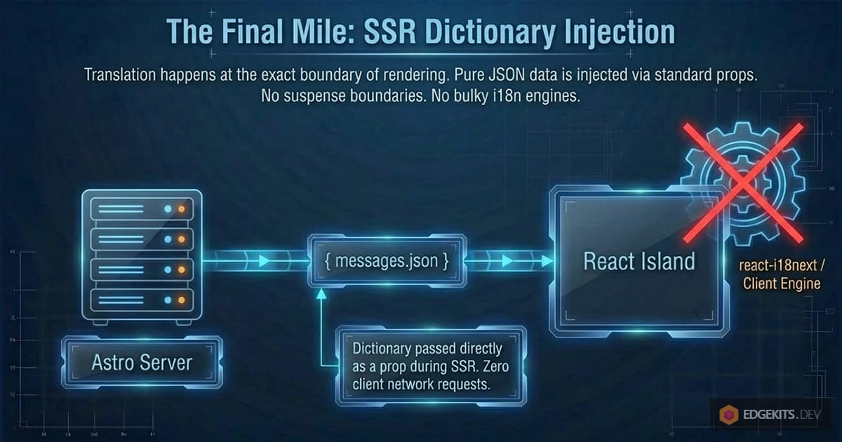 Diagram explaining SSR Dictionary Injection for Zero-JS React localization, where Astro server passes pure JSON translation props to a React Island, eliminating client-side i18n network requests