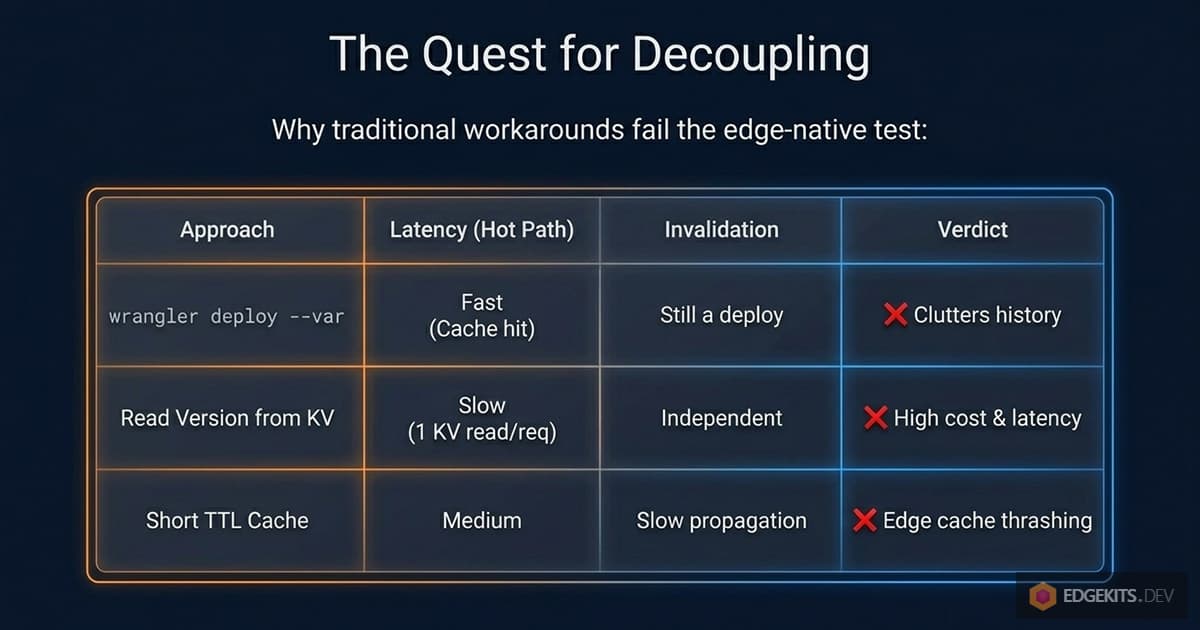 Comparison table of failed edge cache invalidation approaches for Cloudflare Workers: wrangler deploy --var clutters deployment history, reading version from KV adds cost and latency, short TTL cache causes edge cache thrashing.