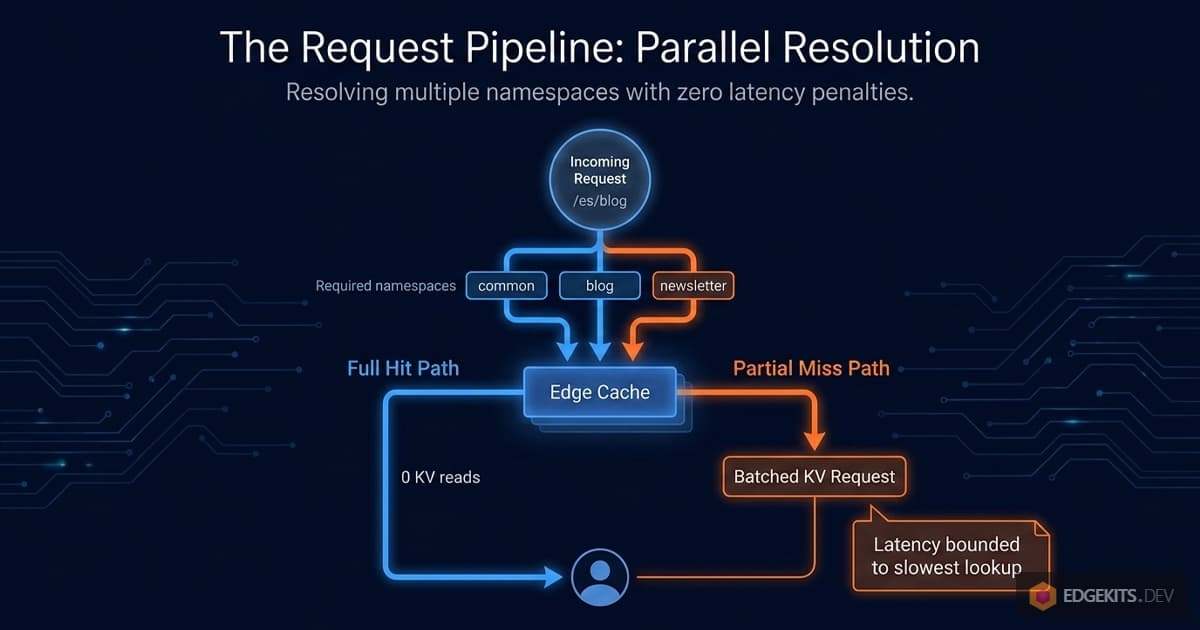Request pipeline for parallel namespace resolution on Cloudflare Workers edge cache: incoming request fans out to three parallel cache lookups, full hit path returns with zero KV reads, partial miss path issues single batched KV request with latency bounded to slowest lookup.