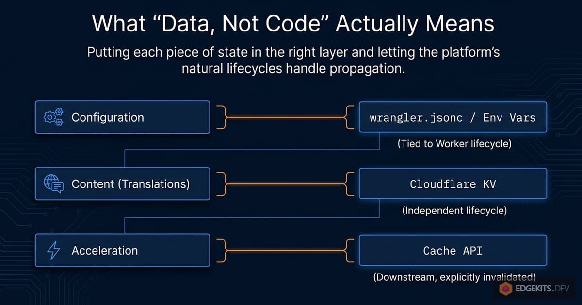 Data-not-code architectural philosophy for edge-native i18n: configuration stays in wrangler.jsonc env vars tied to Worker lifecycle, content lives in Cloudflare KV with independent lifecycle, acceleration happens in Cache API downstream with explicit invalidation.