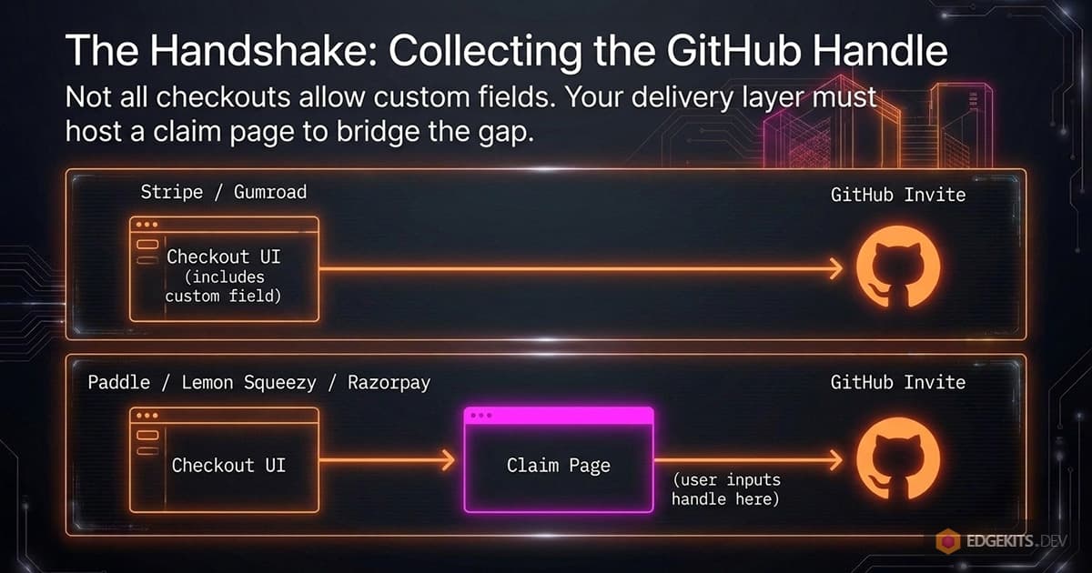 Two routes for collecting a buyer's GitHub handle: Stripe and Gumroad checkouts carry a custom field straight to the GitHub invite, while Paddle, Lemon Squeezy and Razorpay checkouts hand off to a claim page where the buyer types the handle.