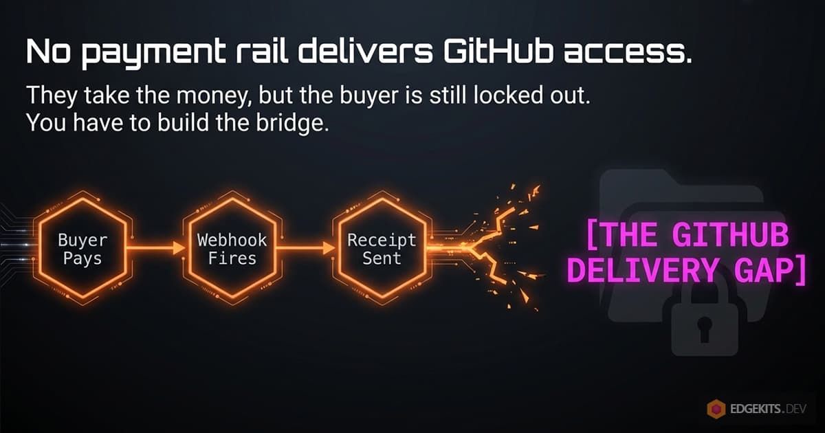 Flow diagram of a code sale stopping short of delivery: buyer pays, webhook fires, receipt is sent, then the chain breaks before a locked GitHub repository, labeled the GitHub delivery gap.