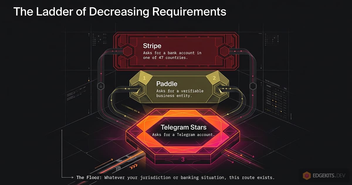 The ladder of decreasing requirements for selling code: Stripe asks for a bank account in one of 47 countries, Paddle asks for a verifiable business, and Telegram Stars ask only for a Telegram account - the floor that exists in any jurisdiction.