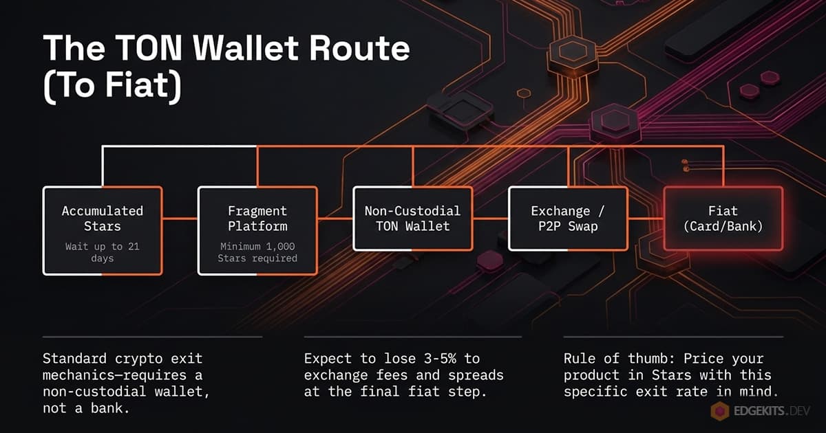 Flow diagram of the Telegram Stars exit to fiat: accumulated Stars wait up to 21 days, convert on Fragment with a 1,000-Star minimum, land in a non-custodial TON wallet, pass through an exchange or P2P swap, and reach a card losing 3 to 5 percent.