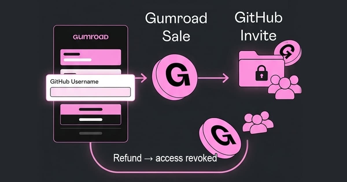 Illustration of selling code with Gumroad: a Gumroad checkout with a GitHub username field, a sale, and a GitHub team invitation to a locked private repository, with a refund path looping back to access revoked.