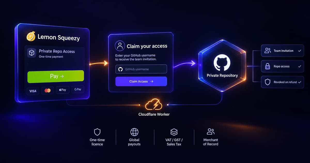 Illustration of selling code with Lemon Squeezy: a Lemon Squeezy checkout, then a claim page where the buyer types a GitHub username, and a RepoAccess worker on Cloudflare that grants access to a private repository.