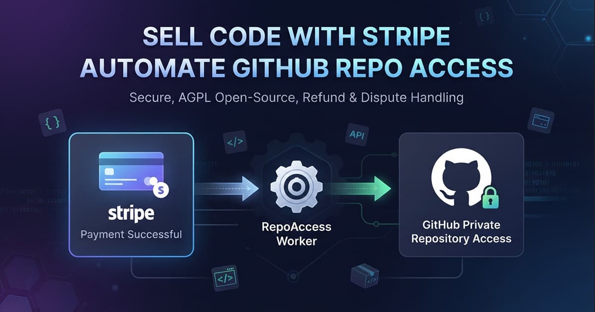 Illustration of selling code with Stripe: a successful Stripe payment flows into a RepoAccess worker, which grants access to a locked private GitHub repository, captioned secure, AGPL open source, refund and dispute handling.